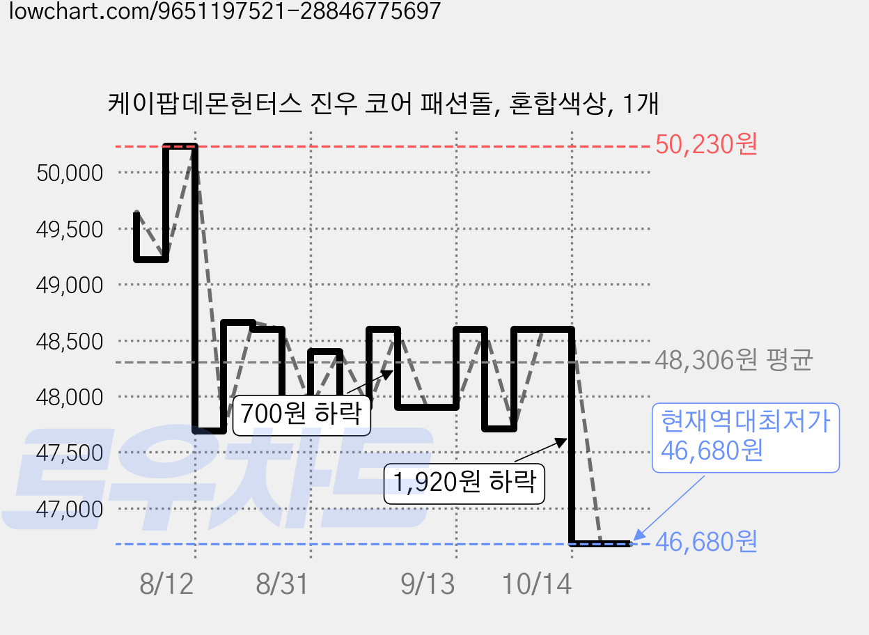 케이팝데몬헌터스 진우 코어 패션돌, 혼합색상, 1개 가격 변동 차트, 현재가 46,680원, 역대최저가