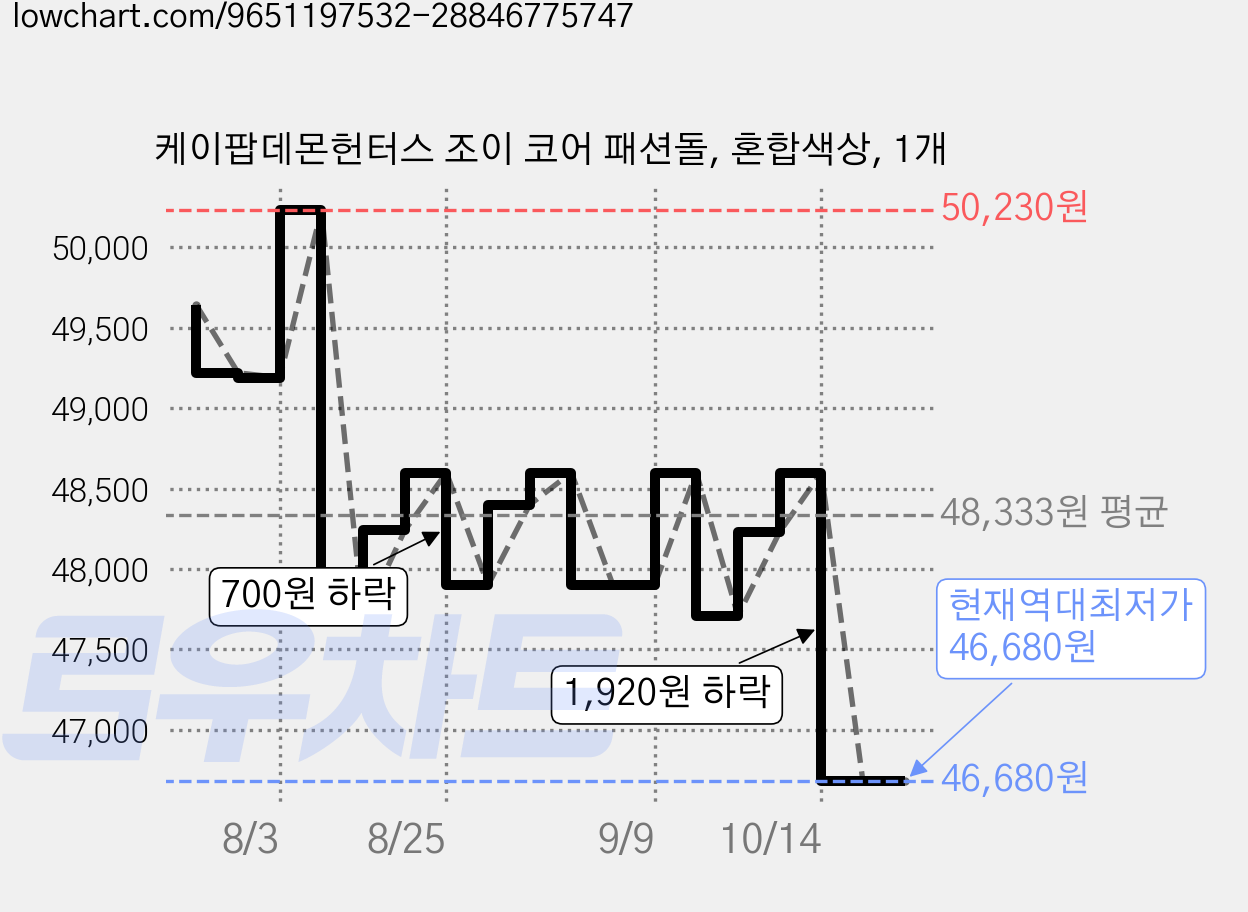 케이팝데몬헌터스 조이 코어 패션돌, 혼합색상, 1개 가격 변동 차트, 현재가 46,680원, 역대최저가