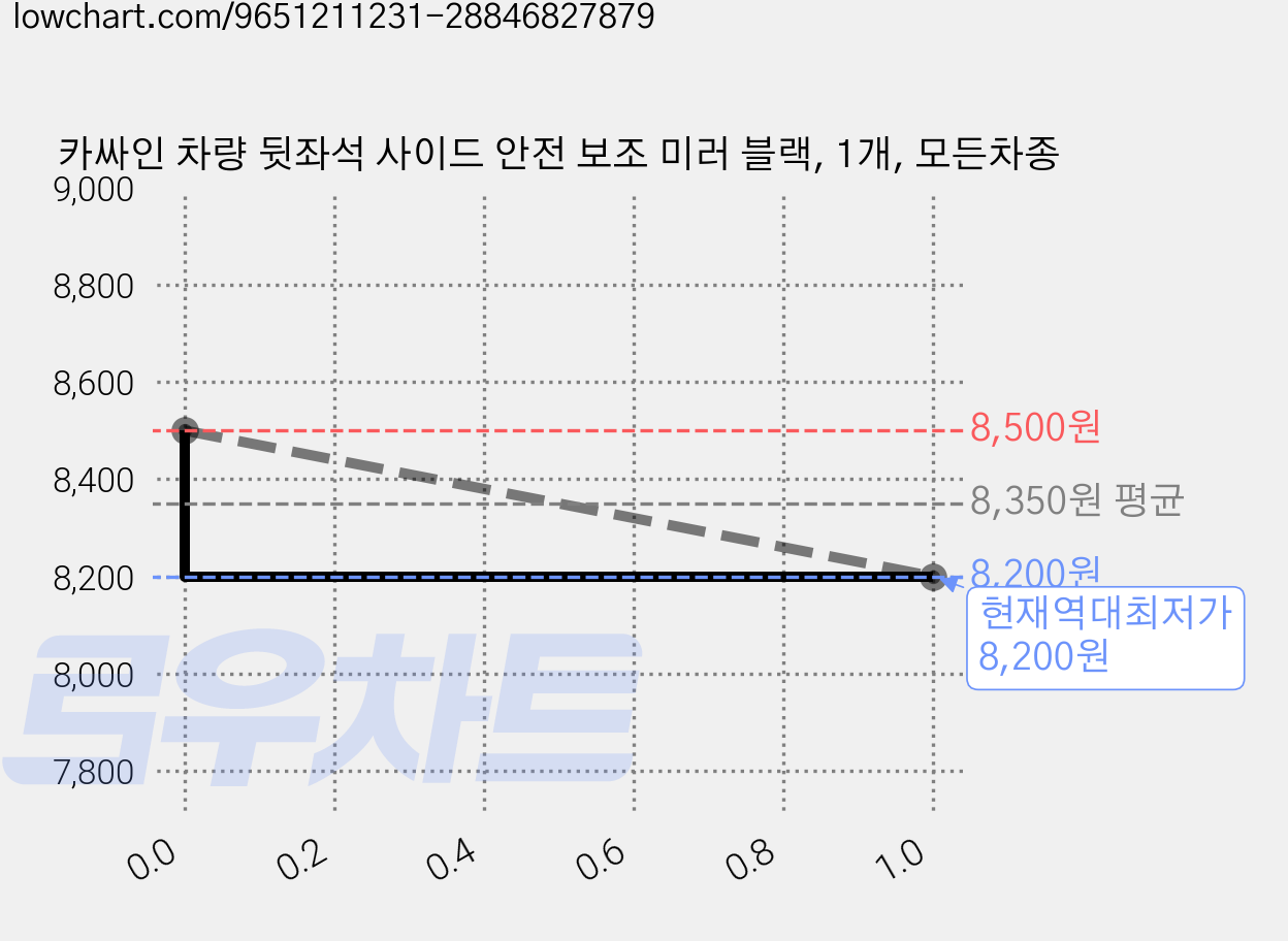 카싸인 차량 뒷좌석 사이드 안전 보조 미러 블랙, 1개, 모든차종 가격 변동 차트, 현재가 8,200원, 역대최저가