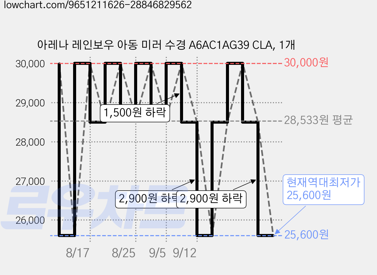 아레나 레인보우 아동 미러 수경 A6AC1AG39 CLA, 1개 가격 변동 차트, 현재가 25,600원, 역대최저가