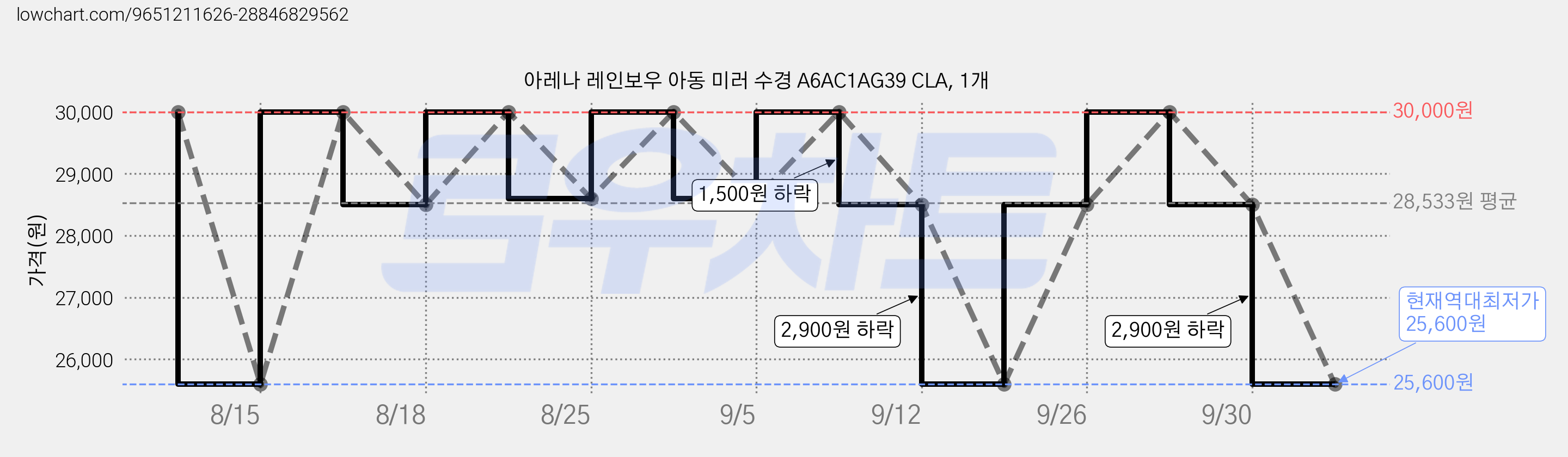 아레나 레인보우 아동 미러 수경 A6AC1AG39 CLA, 1개 가격 변동 차트, 현재가 25,600원, 역대최저가