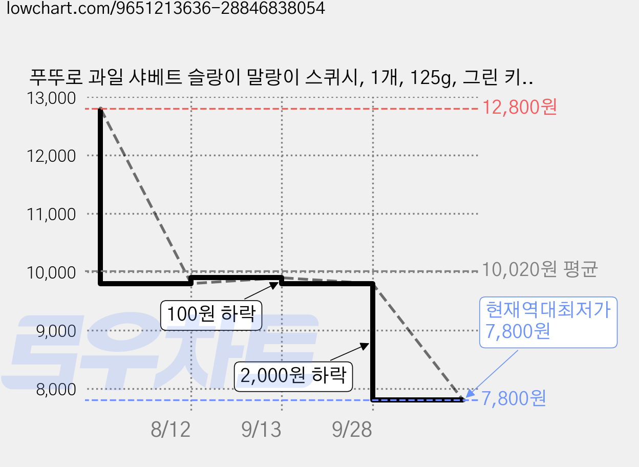 푸뚜로 과일 샤베트 슬랑이 말랑이 스퀴시, 1개, 125g, 그린 키위 가격 변동 차트, 현재가 7,800원, 역대최저가