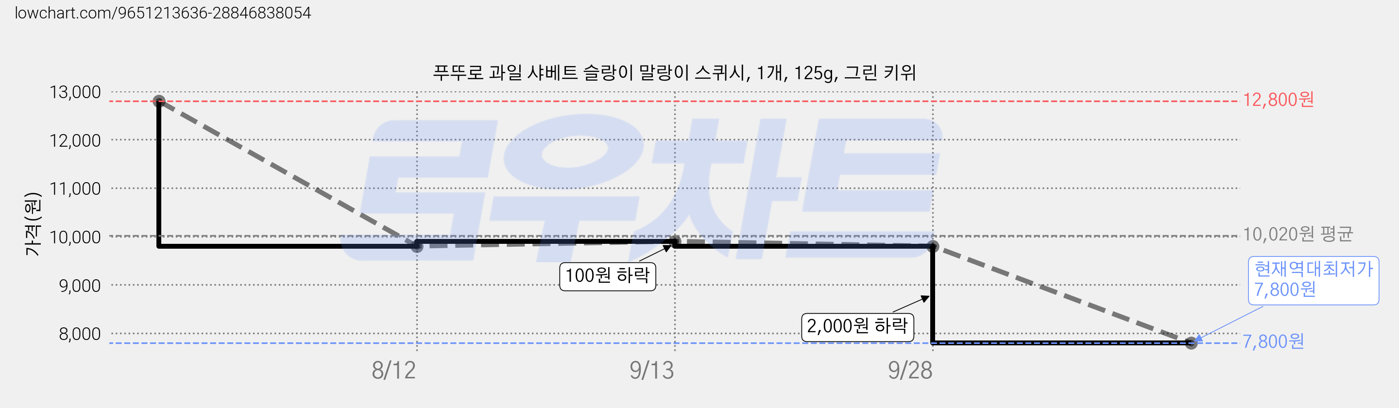 푸뚜로 과일 샤베트 슬랑이 말랑이 스퀴시, 1개, 125g, 그린 키위 가격 변동 차트, 현재가 7,800원, 역대최저가