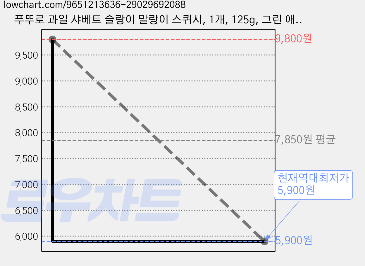 푸뚜로 과일 샤베트 슬랑이 말랑이 스퀴시, 1개, 125g, 그린 애플 가격 변동 차트, 현재가 5,900원, 역대최저가