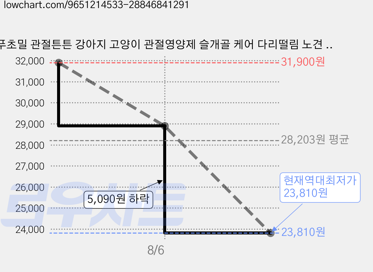 푸초밀 관절튼튼 강아지 고양이 관절영양제 슬개골 케어 다리떨림 노견 노령견 소형견 관절건강 뼈건강 십자인대 케어 연골 강화 난각막 MSM 츄어블, 1개, 뼈/관절강화, 90g 가격 변동 차트, 현재가 23,810원, 역대최저가