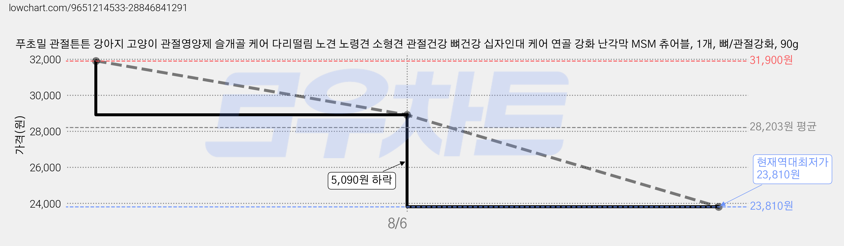 푸초밀 관절튼튼 강아지 고양이 관절영양제 슬개골 케어 다리떨림 노견 노령견 소형견 관절건강 뼈건강 십자인대 케어 연골 강화 난각막 MSM 츄어블, 1개, 뼈/관절강화, 90g 가격 변동 차트, 현재가 23,810원, 역대최저가