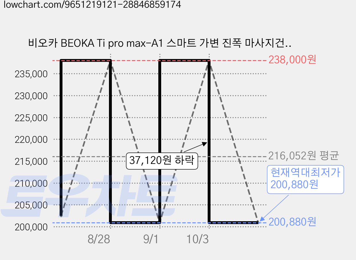 비오카 BEOKA Ti pro max-A1 스마트 가변 진폭 마사지건/안마기 허리 목 승모근 어깨 마사지기, 블랙 가격 변동 차트, 현재가 200,880원, 역대최저가