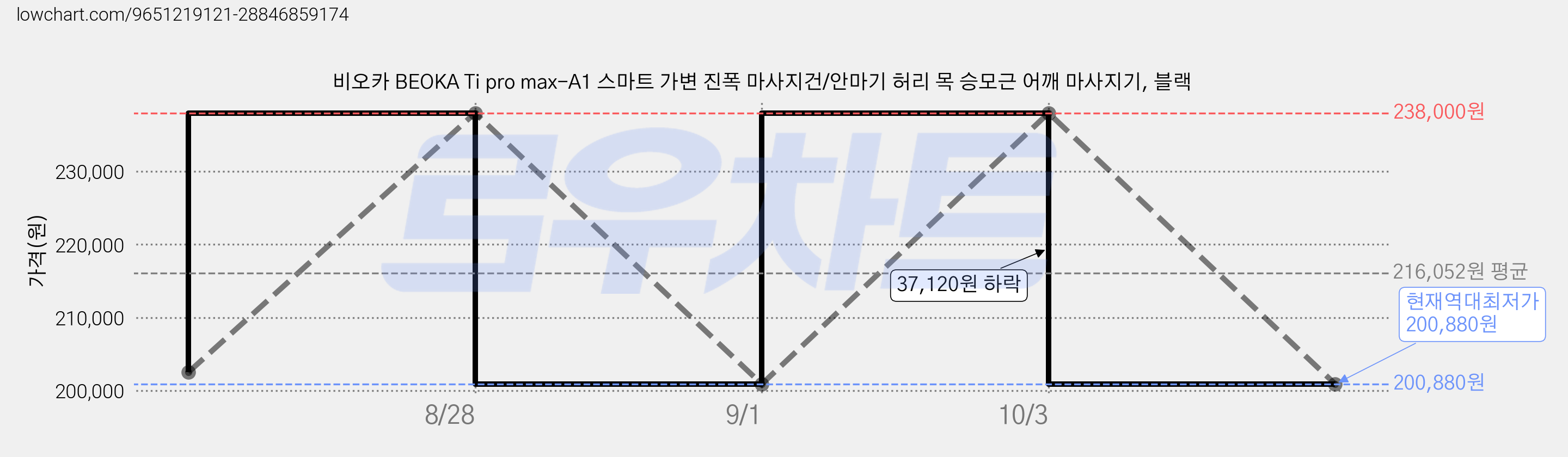 비오카 BEOKA Ti pro max-A1 스마트 가변 진폭 마사지건/안마기 허리 목 승모근 어깨 마사지기, 블랙 가격 변동 차트, 현재가 200,880원, 역대최저가