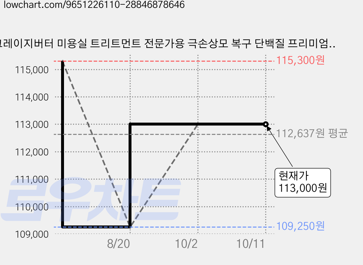 크레이지버터 미용실 트리트먼트 전문가용 극손상모 복구 단백질 프리미엄 헤어팩 클리닉 마스크, 3개, 200ml 가격 변동 차트, 현재가 113,000원, 관측 최저가 109,250원