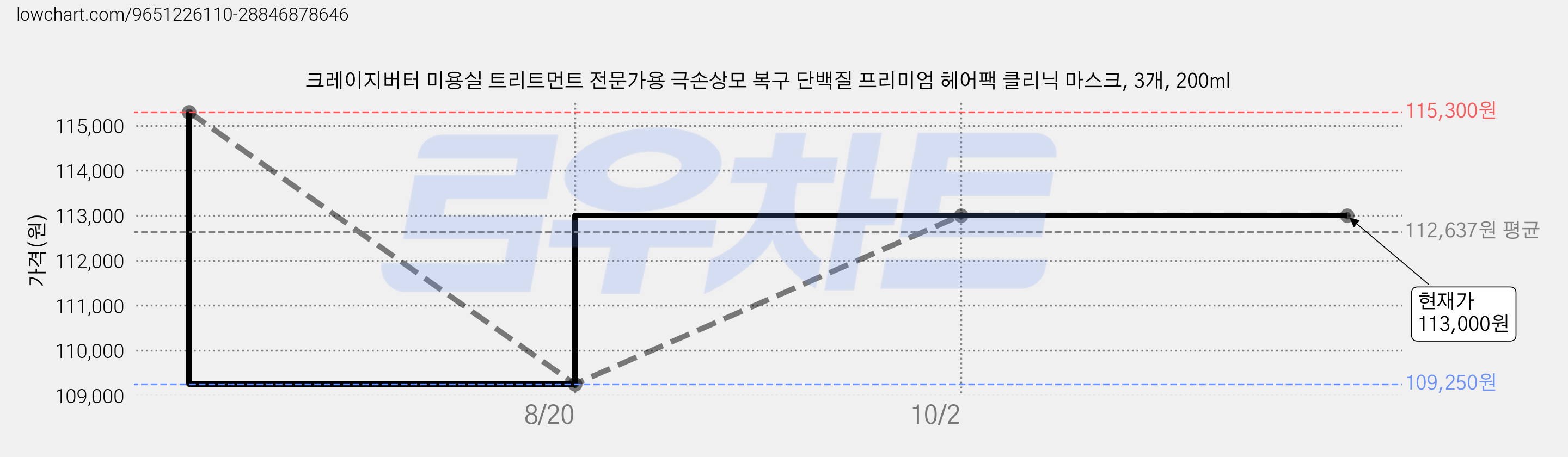 크레이지버터 미용실 트리트먼트 전문가용 극손상모 복구 단백질 프리미엄 헤어팩 클리닉 마스크, 3개, 200ml 가격 변동 차트, 현재가 113,000원, 관측 최저가 109,250원