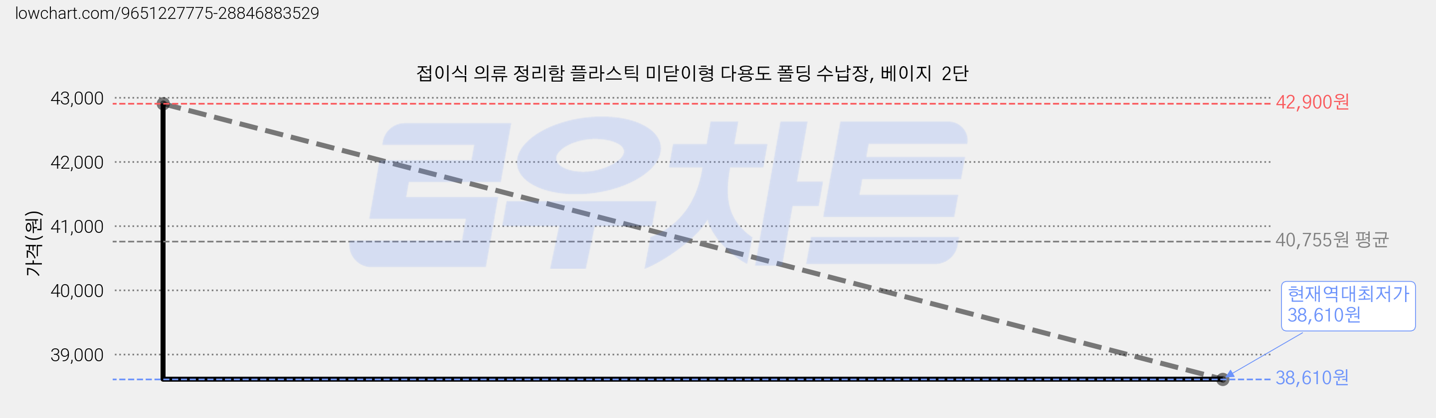 접이식 의류 정리함 플라스틱 미닫이형 다용도 폴딩 수납장, 베이지  2단 가격 변동 차트, 현재가 38,610원, 역대최저가