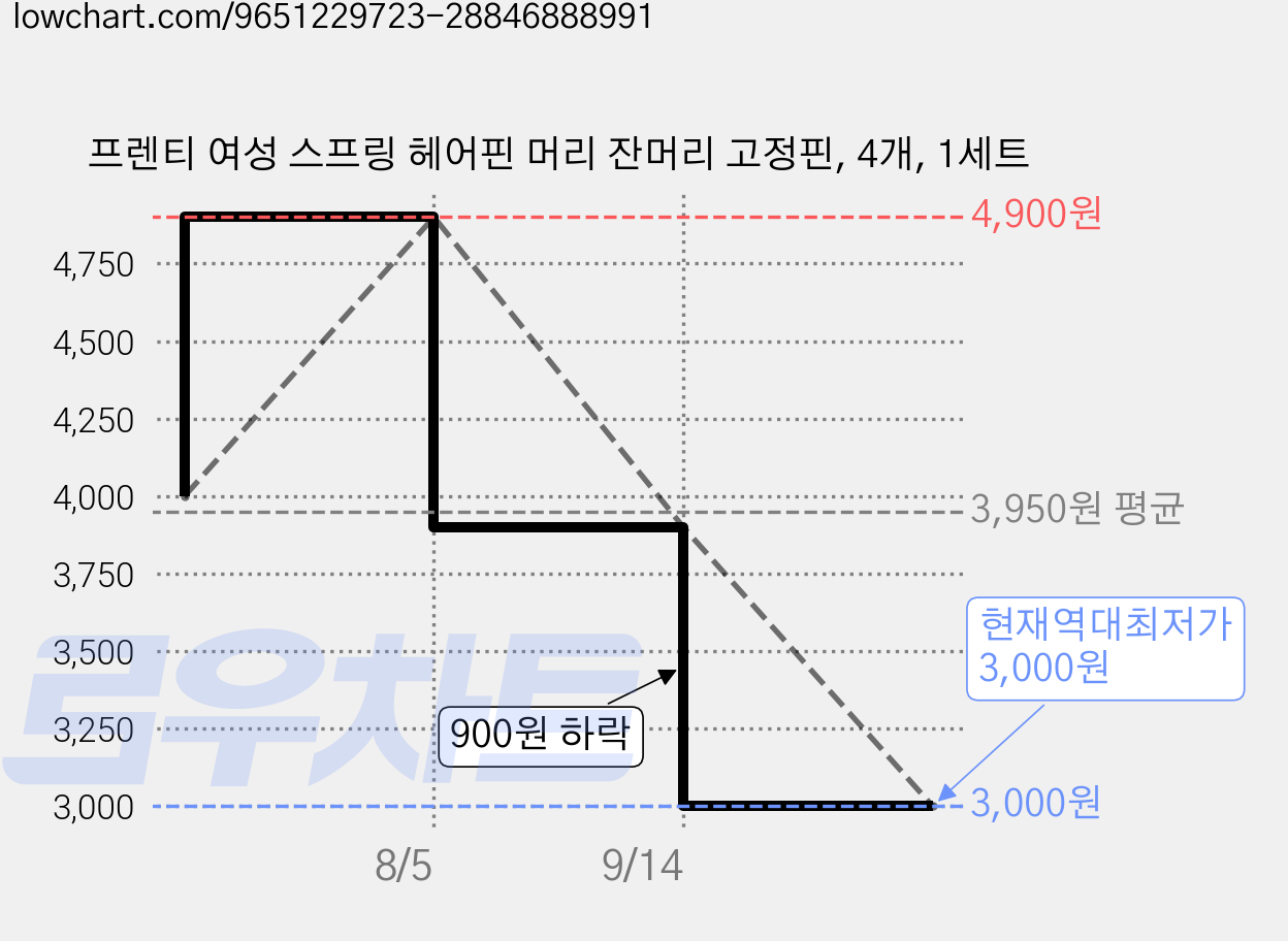 프렌티 여성 스프링 헤어핀 머리 잔머리 고정핀, 4개, 1세트 가격 변동 차트, 현재가 3,000원, 역대최저가
