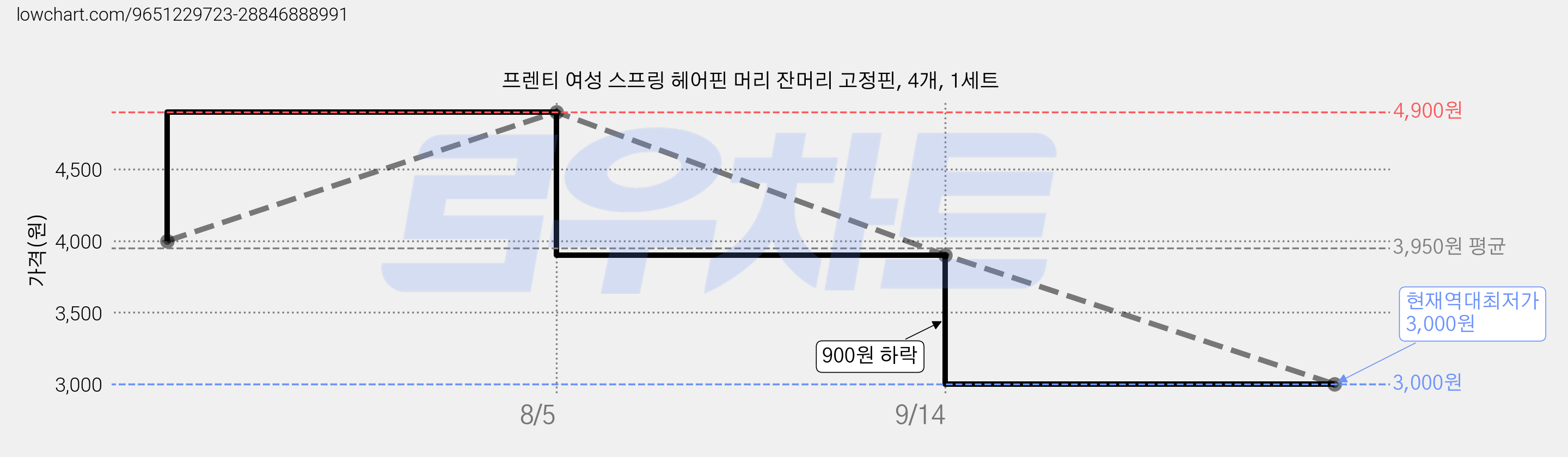 프렌티 여성 스프링 헤어핀 머리 잔머리 고정핀, 4개, 1세트 가격 변동 차트, 현재가 3,000원, 역대최저가