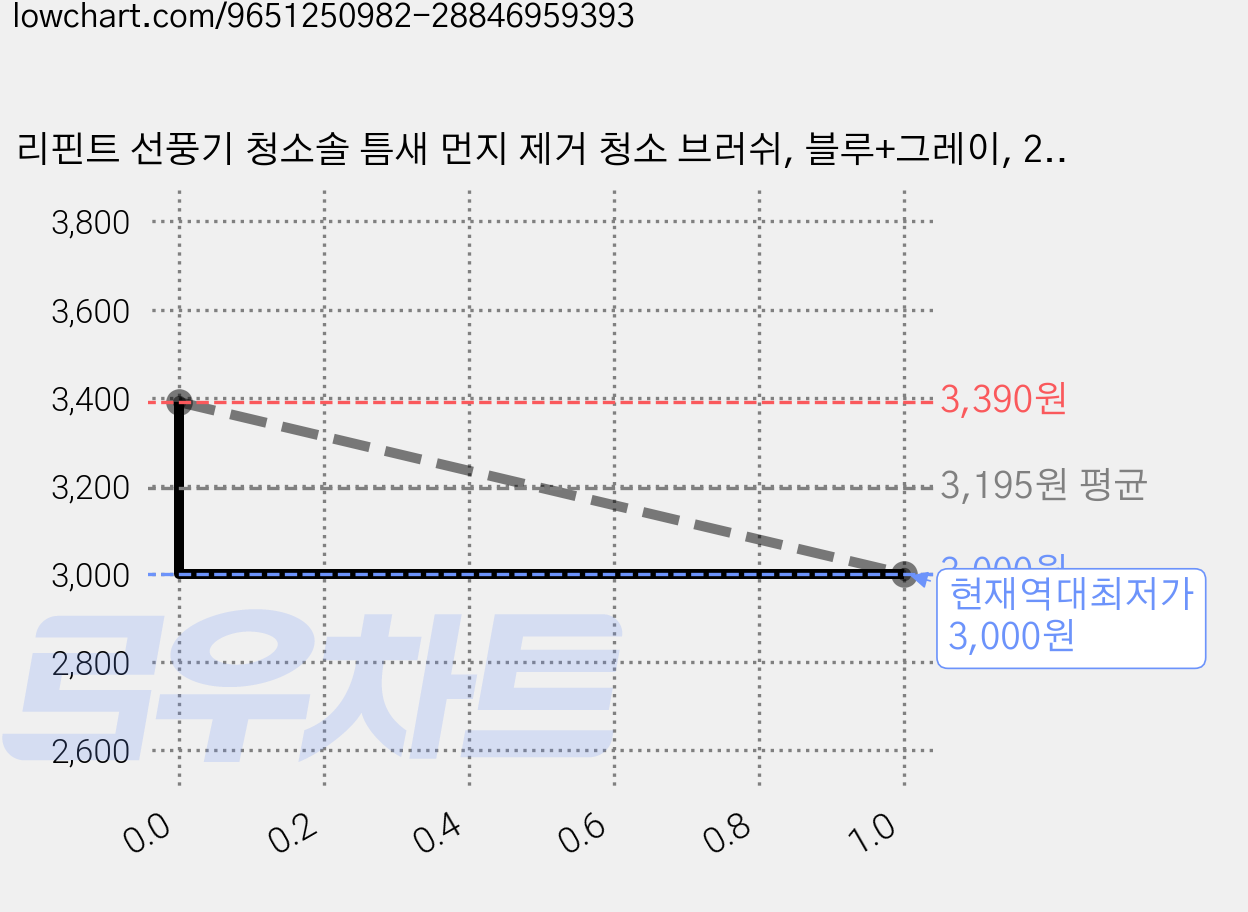 리핀트 선풍기 청소솔 틈새 먼지 제거 청소 브러쉬, 블루+그레이, 2개 가격 변동 차트, 현재가 3,000원, 역대최저가