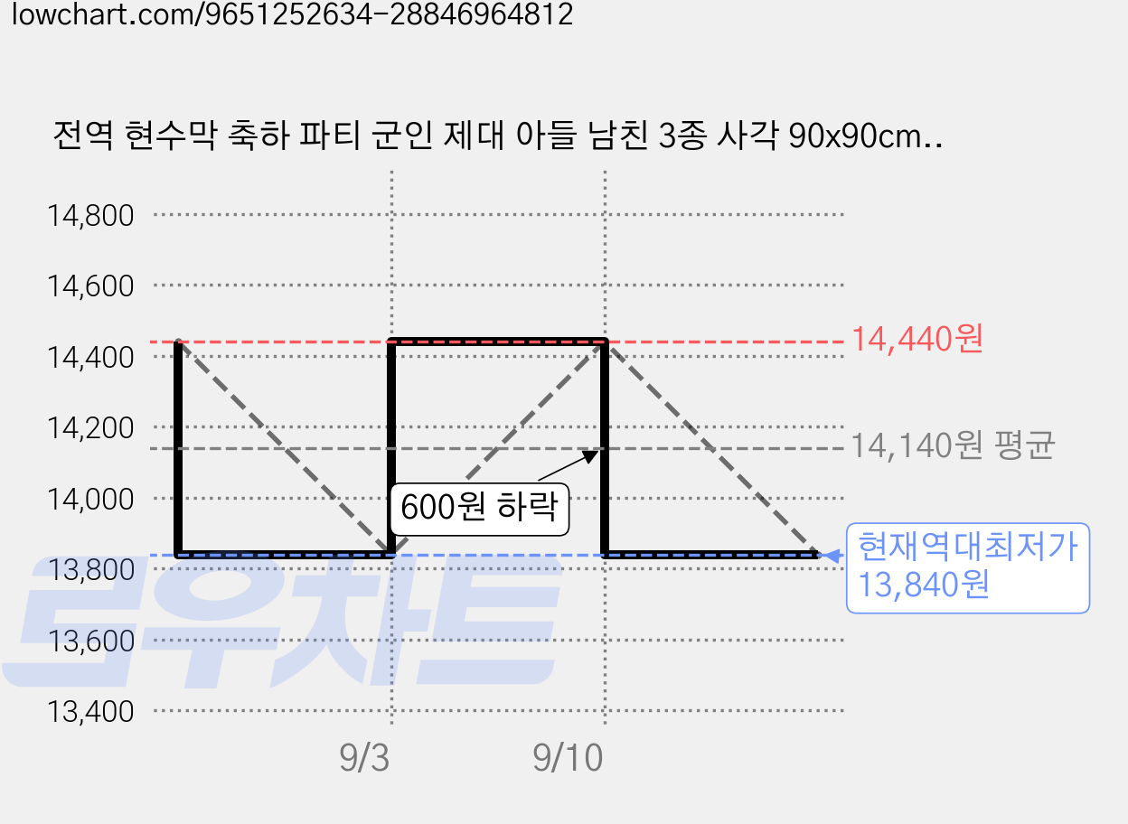 전역 현수막 축하 파티 군인 제대 아들 남친 3종 사각 90x90cm, 전역03 가격 변동 차트, 현재가 13,840원, 역대최저가