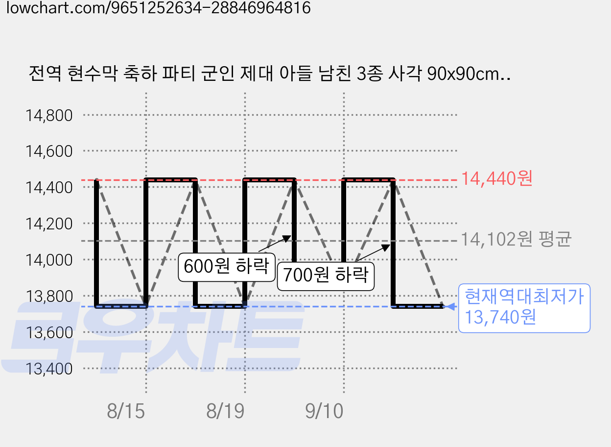 전역 현수막 축하 파티 군인 제대 아들 남친 3종 사각 90x90cm, 전역01 가격 변동 차트, 현재가 13,740원, 역대최저가