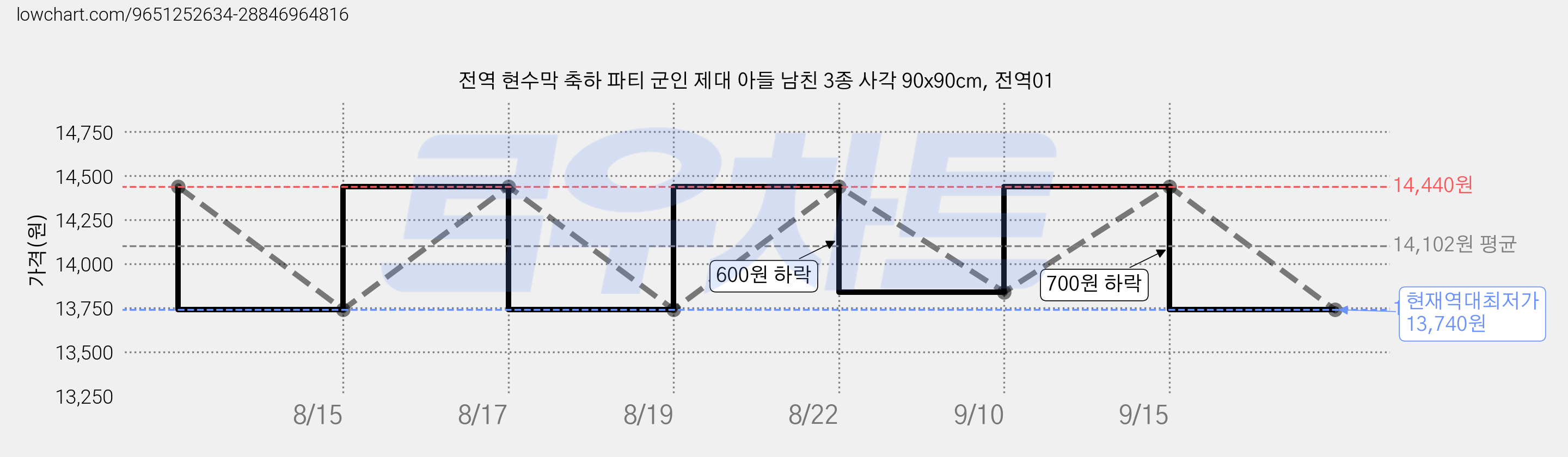 전역 현수막 축하 파티 군인 제대 아들 남친 3종 사각 90x90cm, 전역01 가격 변동 차트, 현재가 13,740원, 역대최저가