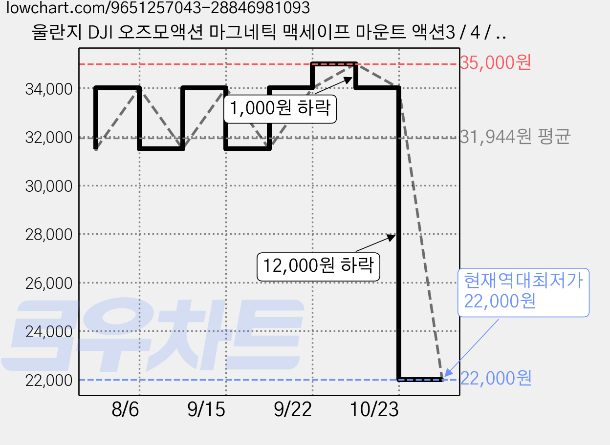 울란지 DJI 오즈모액션 마그네틱 맥세이프 마운트 액션3 / 4 / 5pro 전용, 1개, MA-04 가격 변동 차트, 현재가 22,000원, 역대최저가