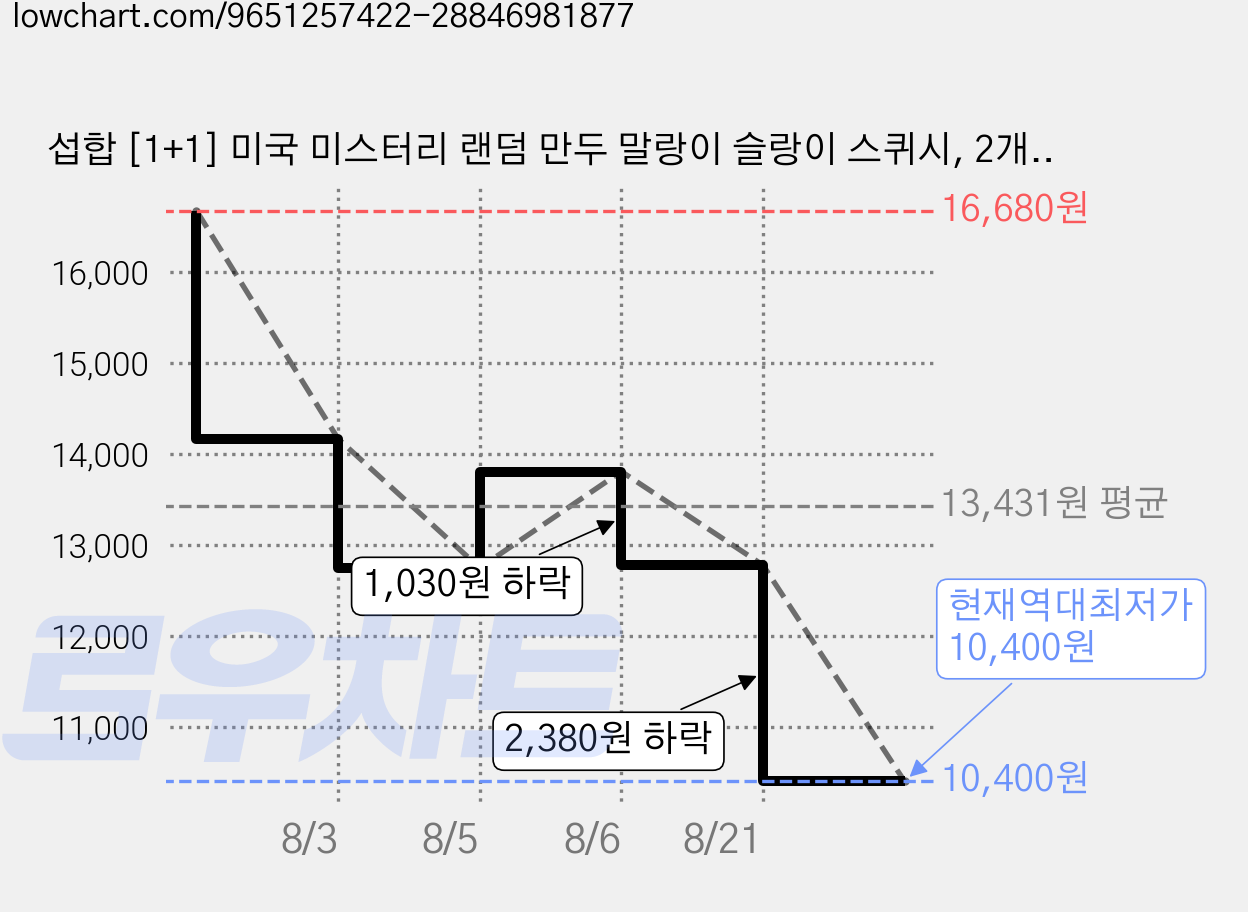 섭합 [1+1] 미국 미스터리 랜덤 만두 말랑이 슬랑이 스퀴시, 2개, 190g, 랜덤색상 가격 변동 차트, 현재가 10,400원, 역대최저가
