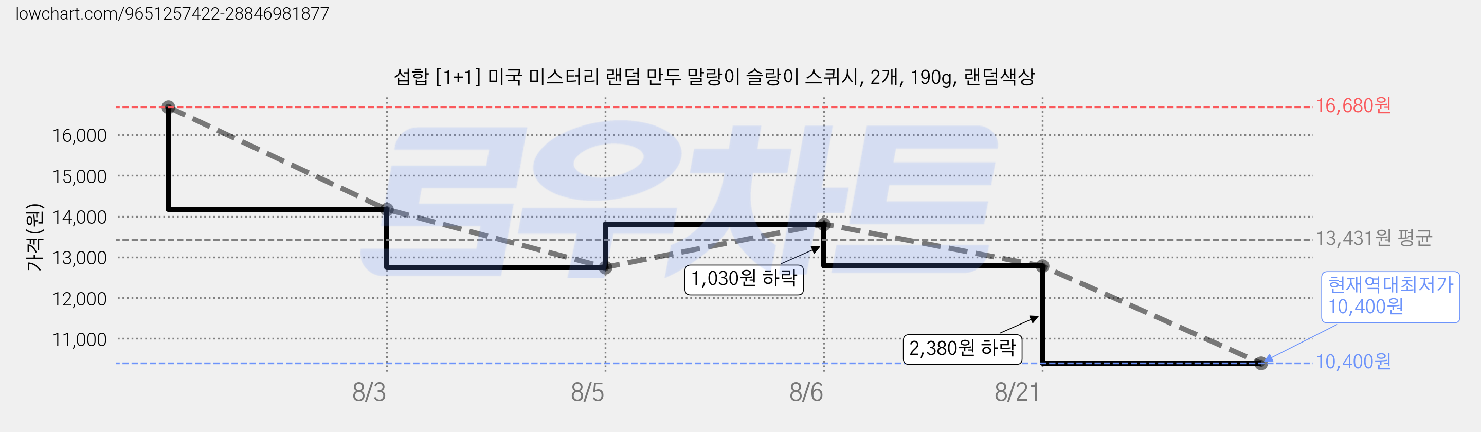 섭합 [1+1] 미국 미스터리 랜덤 만두 말랑이 슬랑이 스퀴시, 2개, 190g, 랜덤색상 가격 변동 차트, 현재가 10,400원, 역대최저가