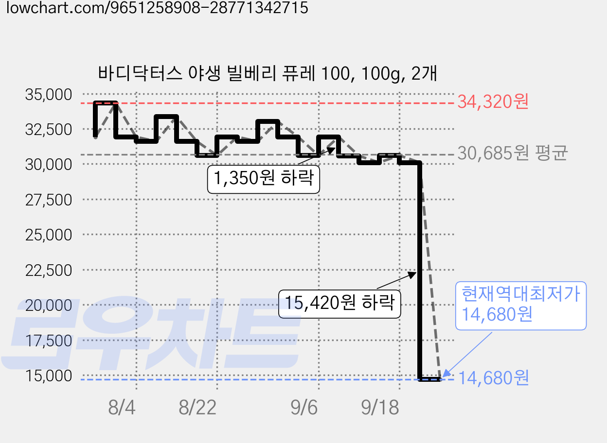 바디닥터스 야생 빌베리 퓨레 100, 100g, 2개 가격 변동 차트, 현재가 14,680원, 역대최저가
