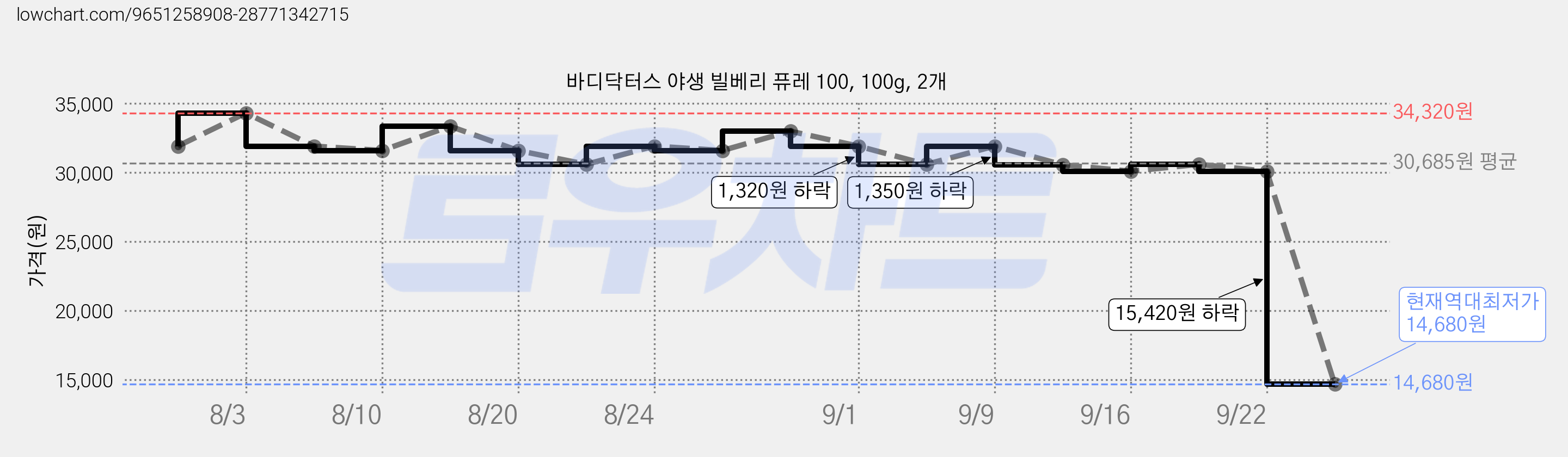 바디닥터스 야생 빌베리 퓨레 100, 100g, 2개 가격 변동 차트, 현재가 14,680원, 역대최저가