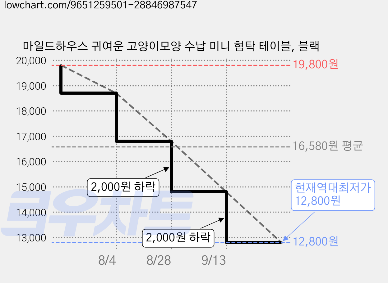 마일드하우스 귀여운 고양이모양 수납 미니 협탁 테이블, 블랙 가격 변동 차트, 현재가 12,800원, 역대최저가