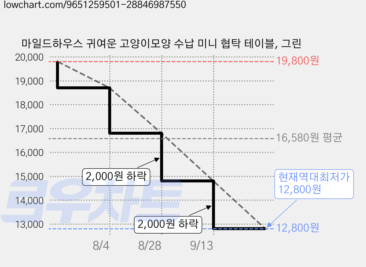 마일드하우스 귀여운 고양이모양 수납 미니 협탁 테이블, 그린 가격 변동 차트, 현재가 12,800원, 역대최저가