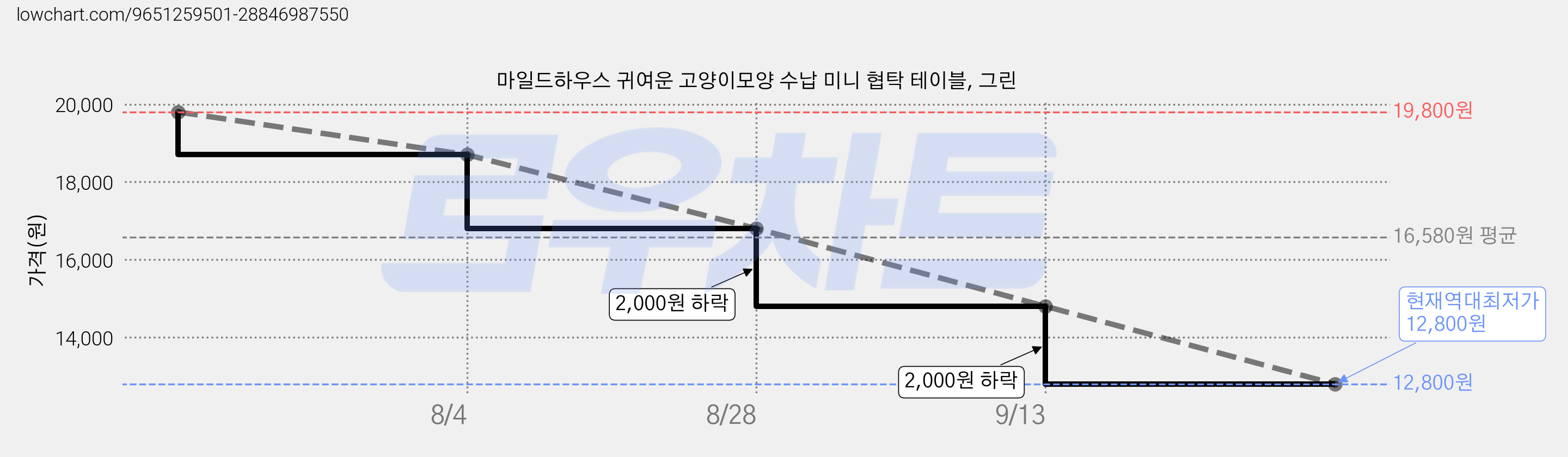 마일드하우스 귀여운 고양이모양 수납 미니 협탁 테이블, 그린 가격 변동 차트, 현재가 12,800원, 역대최저가
