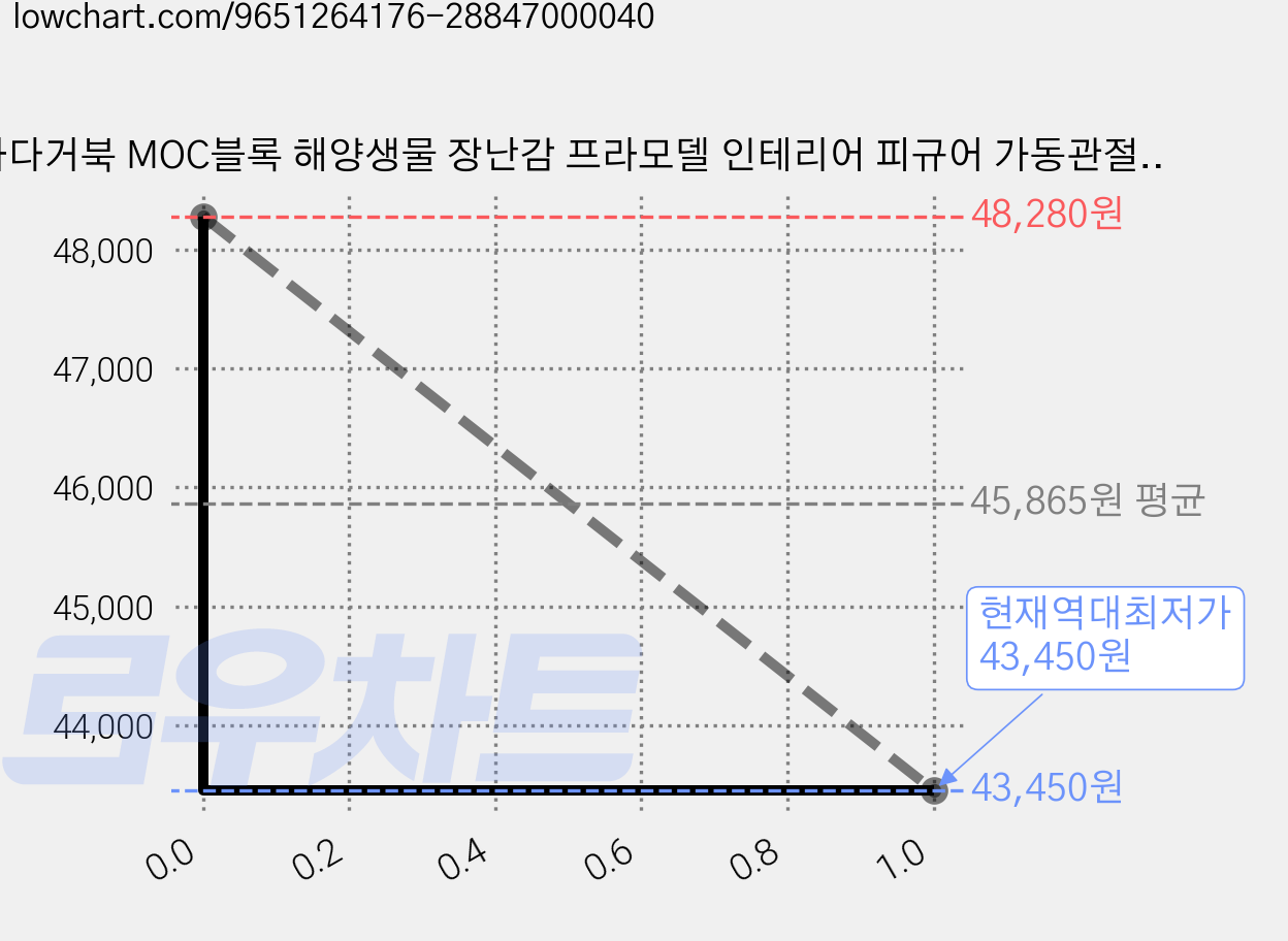 바다거북 MOC블록 해양생물 장난감 프라모델 인테리어 피규어 가동관절 사이버 기계 스타일 재미있는 호환블럭, No.13097, 1개 가격 변동 차트, 현재가 43,450원, 역대최저가