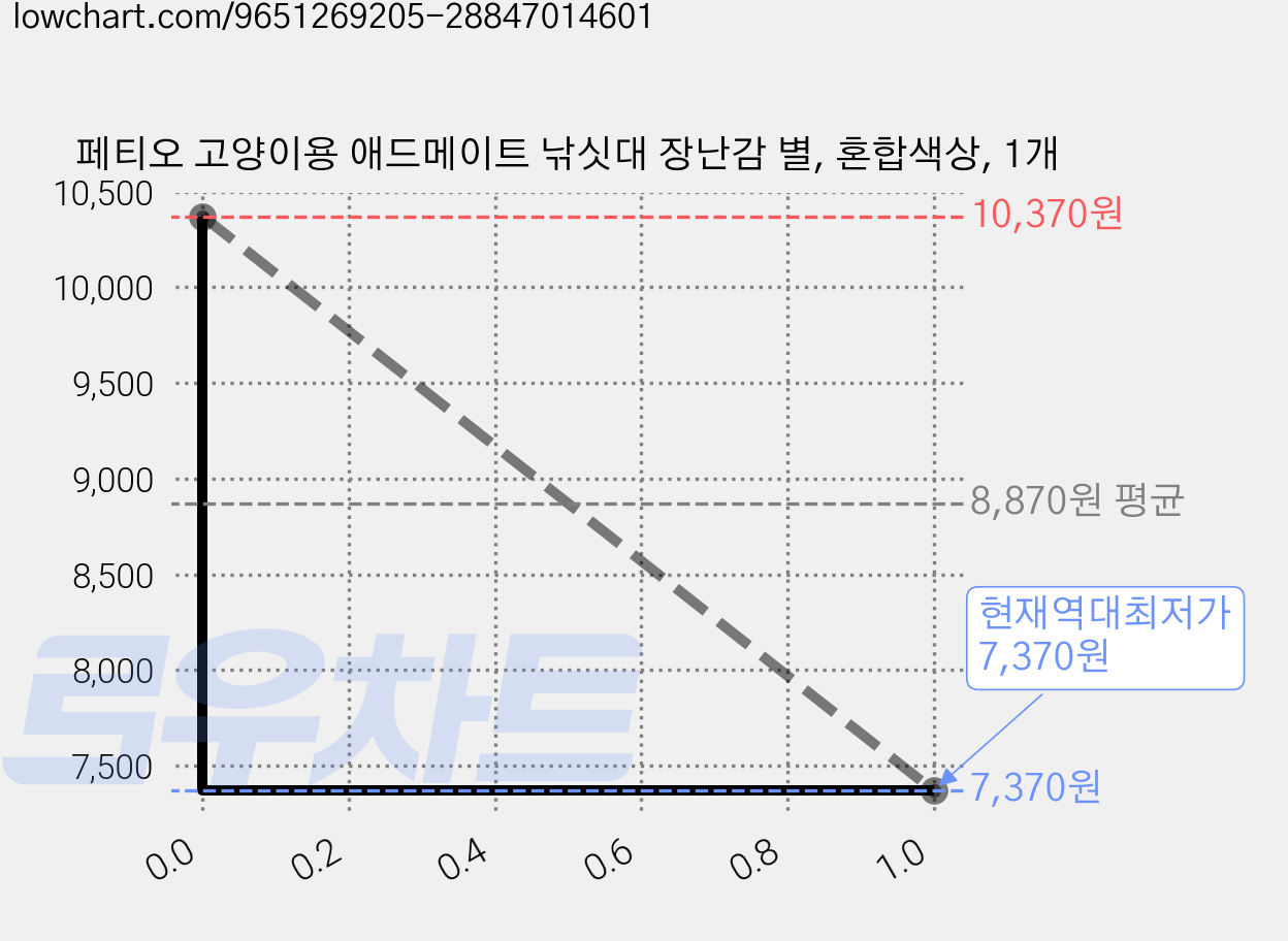 페티오 고양이용 애드메이트 낚싯대 장난감 별, 혼합색상, 1개 가격 변동 차트, 현재가 7,370원, 역대최저가