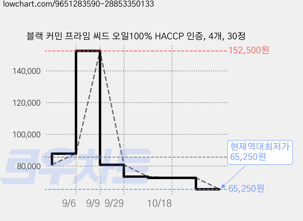 블랙 커민 프라임 씨드 오일100% HACCP 인증, 4개, 30정 가격 변동 차트, 현재가 65,250원, 역대최저가