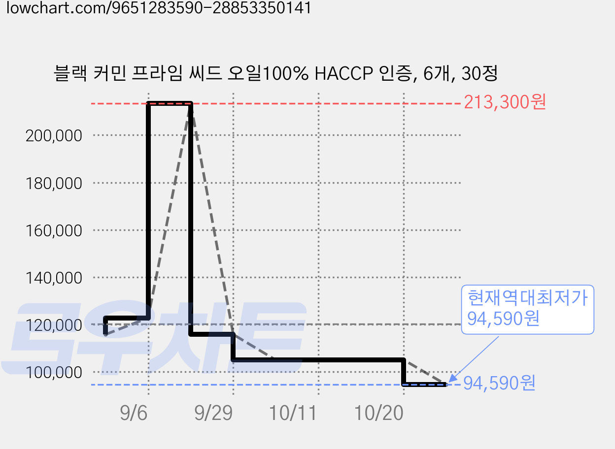 블랙 커민 프라임 씨드 오일100% HACCP 인증, 6개, 30정 가격 변동 차트, 현재가 94,590원, 역대최저가