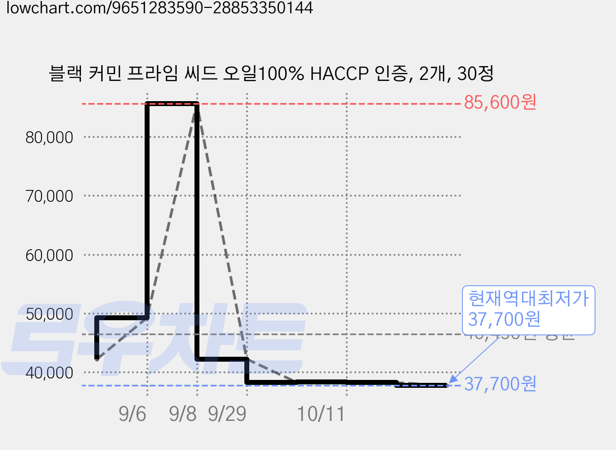 블랙 커민 프라임 씨드 오일100% HACCP 인증, 2개, 30정 가격 변동 차트, 현재가 37,700원, 역대최저가