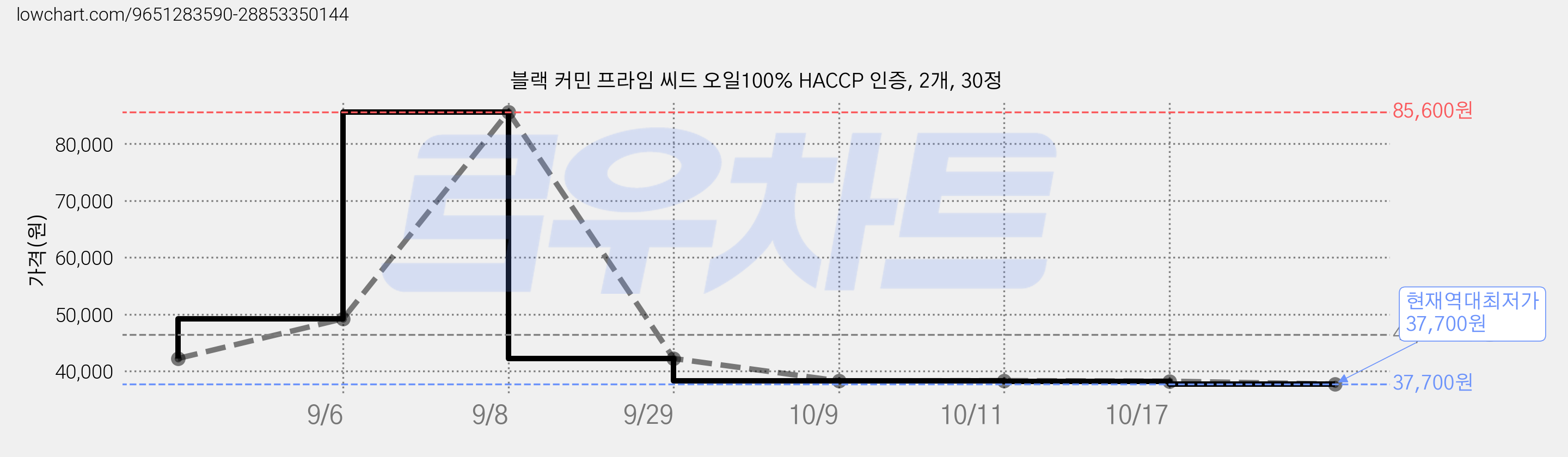 블랙 커민 프라임 씨드 오일100% HACCP 인증, 2개, 30정 가격 변동 차트, 현재가 37,700원, 역대최저가