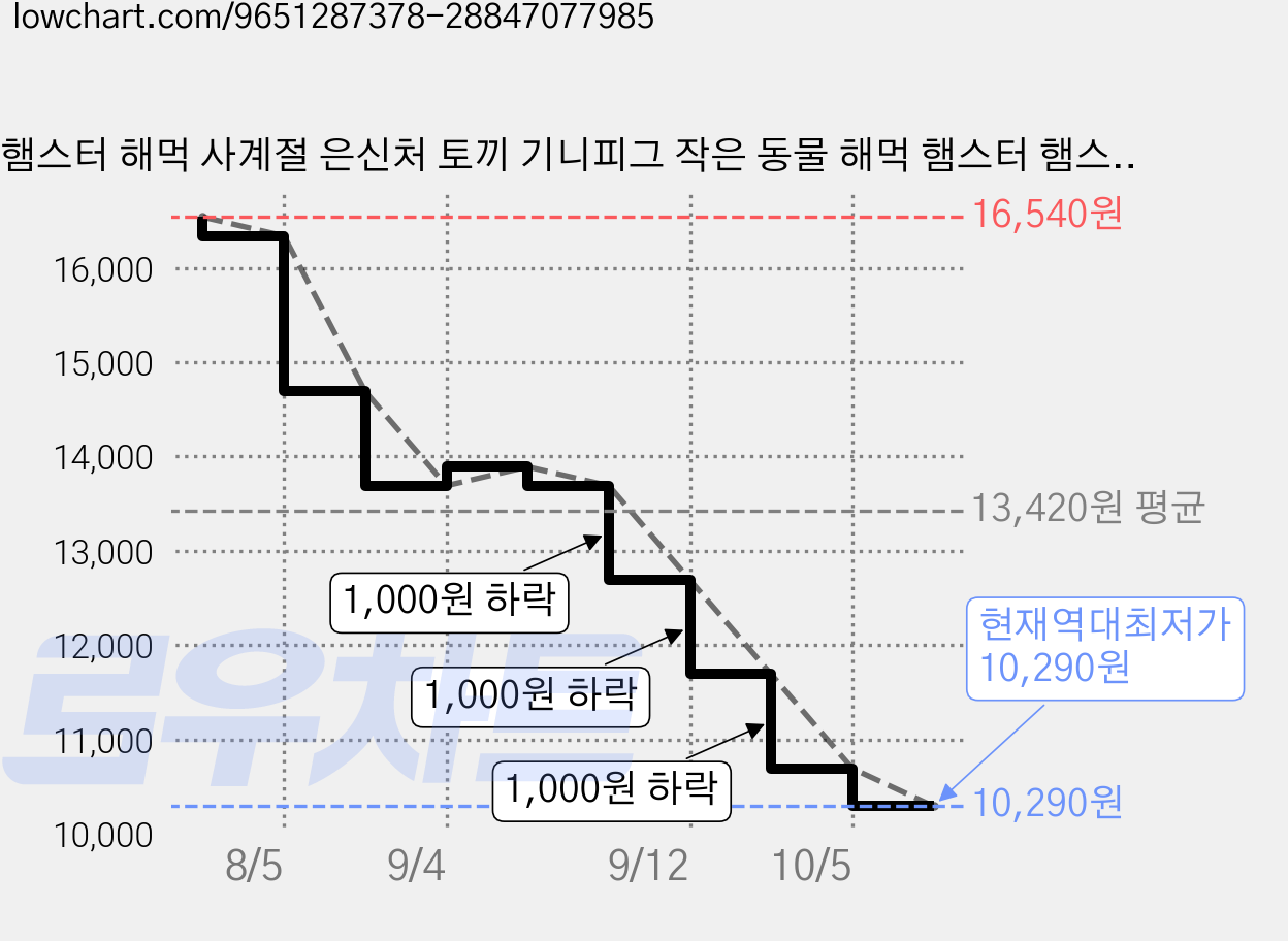 햄스터 해먹 사계절 은신처 토끼 기니피그 작은 동물 해먹 햄스터 햄스터 녹색 해먹 삼각, 1개, 녹색-해먹 가격 변동 차트, 현재가 10,290원, 역대최저가