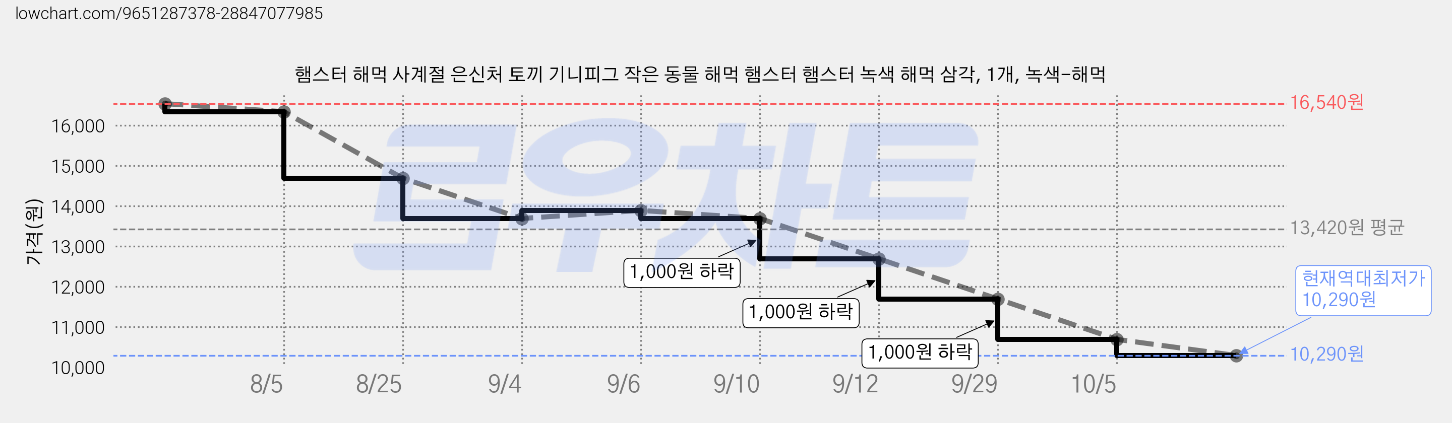 햄스터 해먹 사계절 은신처 토끼 기니피그 작은 동물 해먹 햄스터 햄스터 녹색 해먹 삼각, 1개, 녹색-해먹 가격 변동 차트, 현재가 10,290원, 역대최저가
