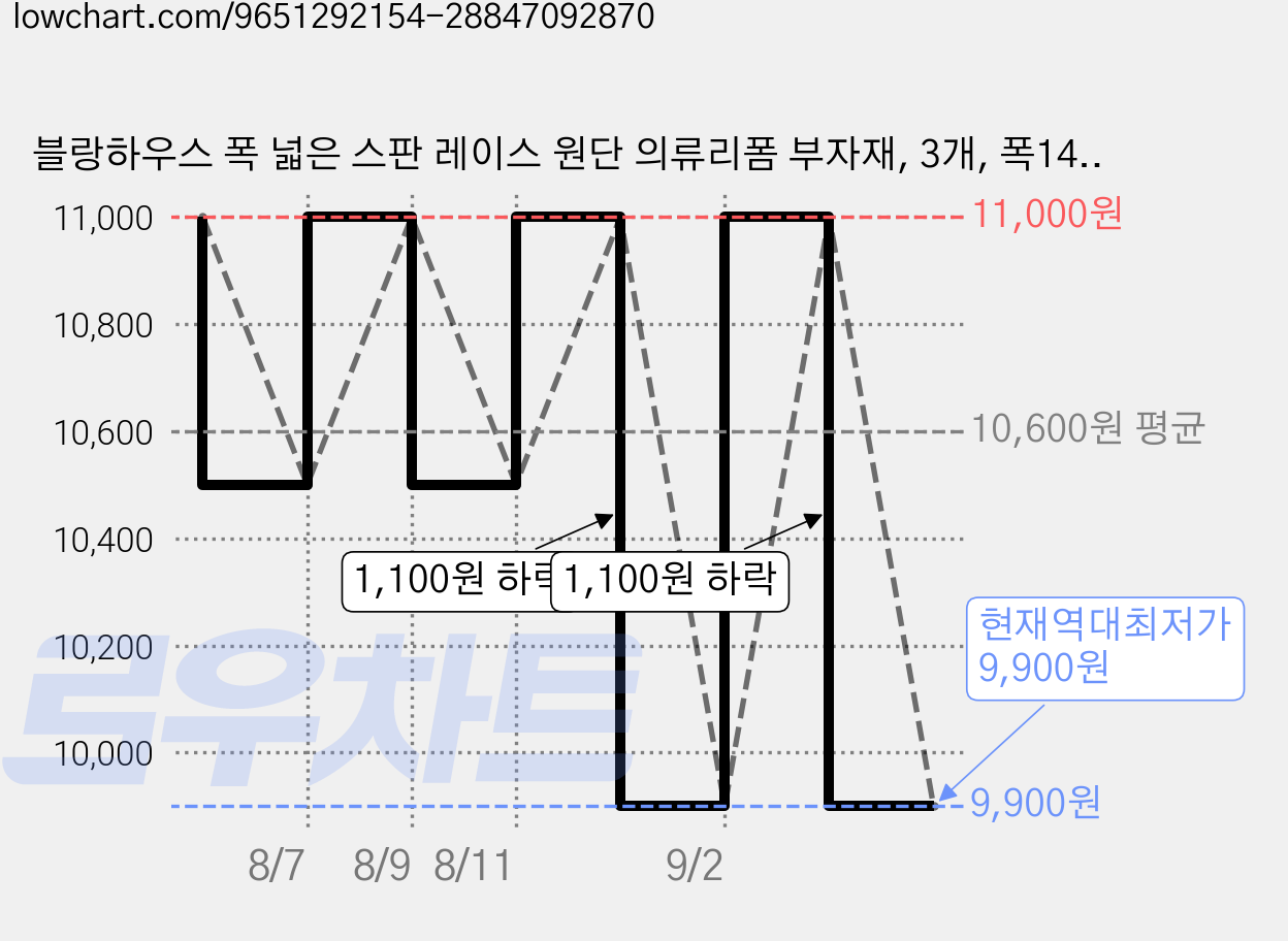 블랑하우스 폭 넓은 스판 레이스 원단 의류리폼 부자재, 3개, 폭14-화이트 가격 변동 차트, 현재가 9,900원, 역대최저가