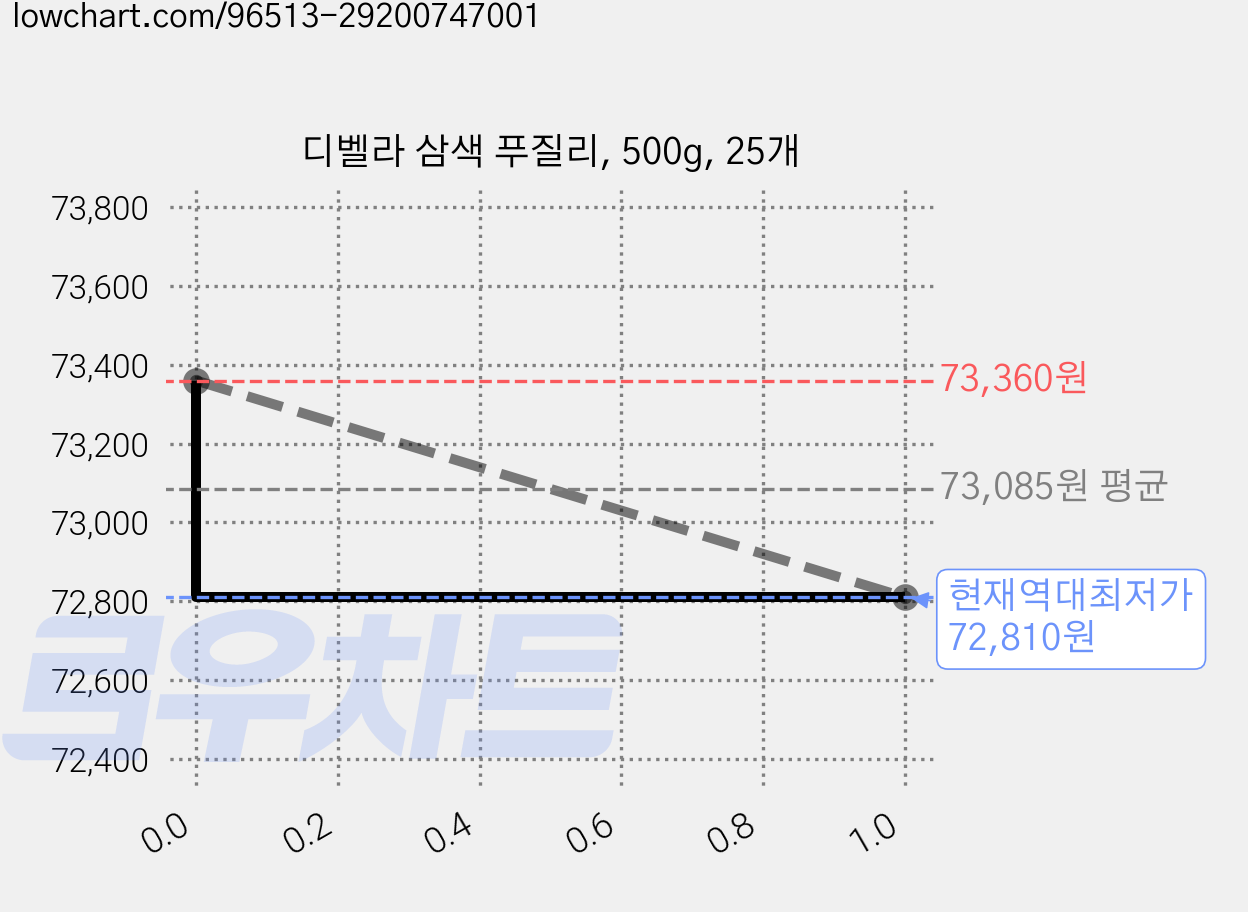디벨라 삼색 푸질리, 500g, 25개 가격 변동 차트, 현재가 72,810원, 역대최저가