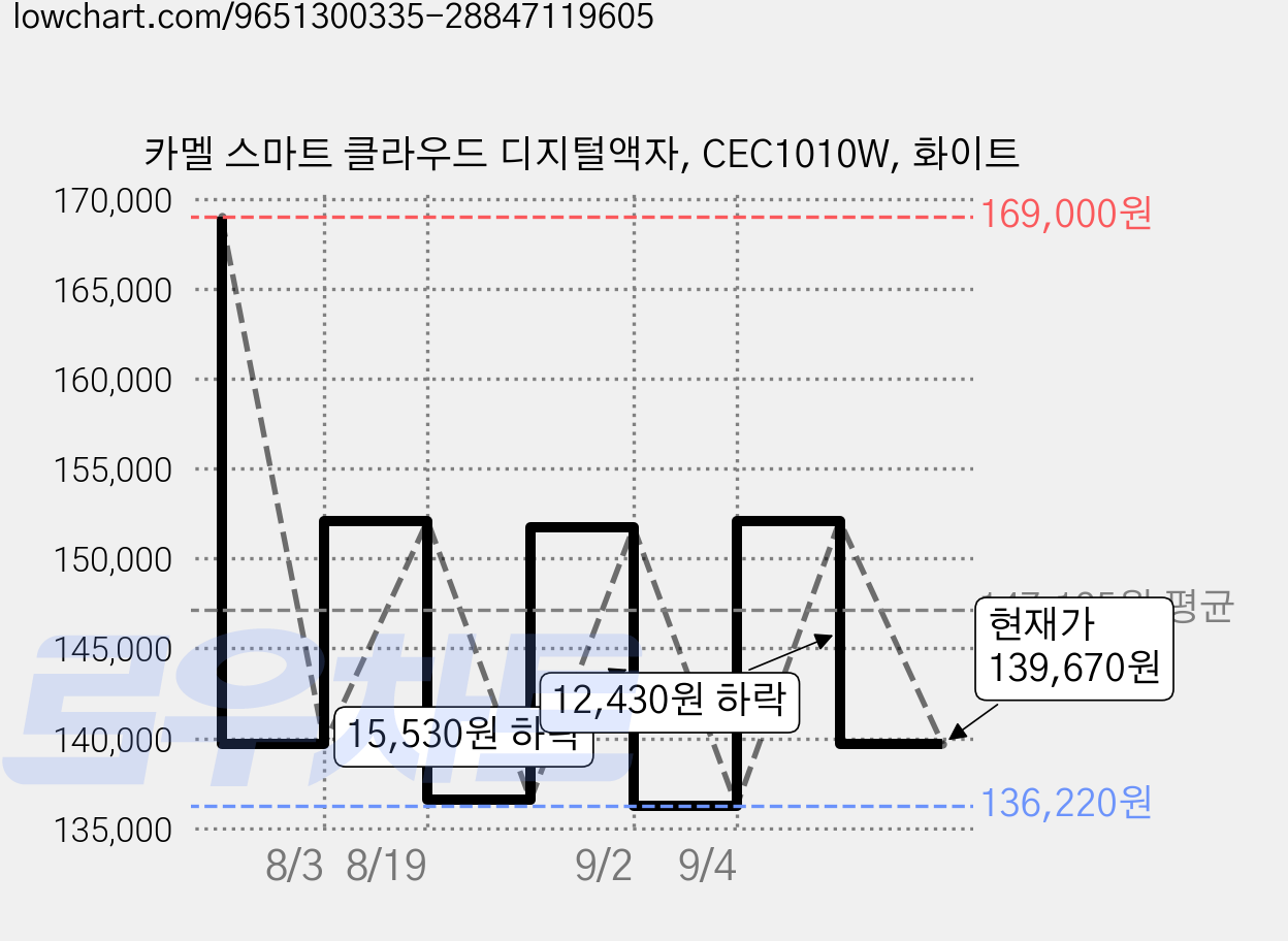 카멜 스마트 클라우드 디지털액자, CEC1010W, 화이트 가격 변동 차트, 현재가 139,670원, 관측 최저가 136,220원