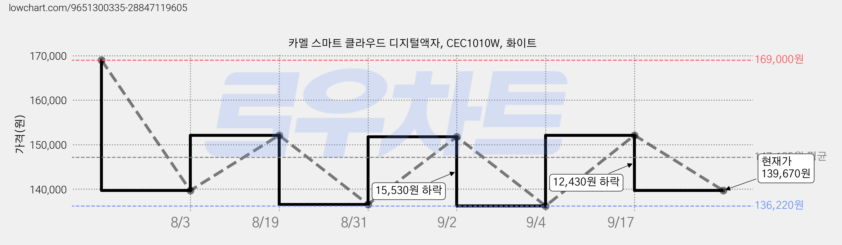 카멜 스마트 클라우드 디지털액자, CEC1010W, 화이트 가격 변동 차트, 현재가 139,670원, 관측 최저가 136,220원