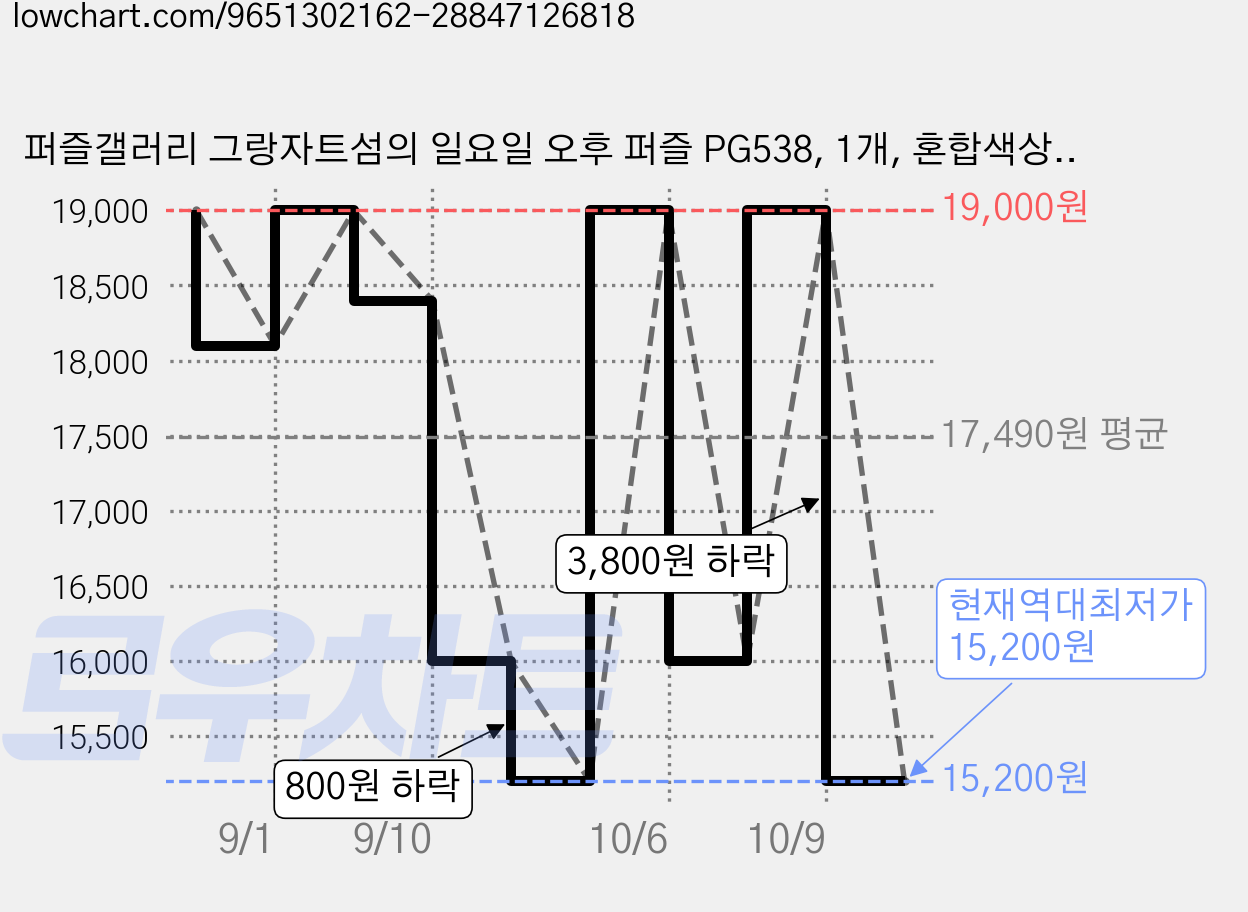 퍼즐갤러리 그랑자트섬의 일요일 오후 퍼즐 PG538, 1개, 혼합색상, 500피스 가격 변동 차트, 현재가 15,200원, 역대최저가