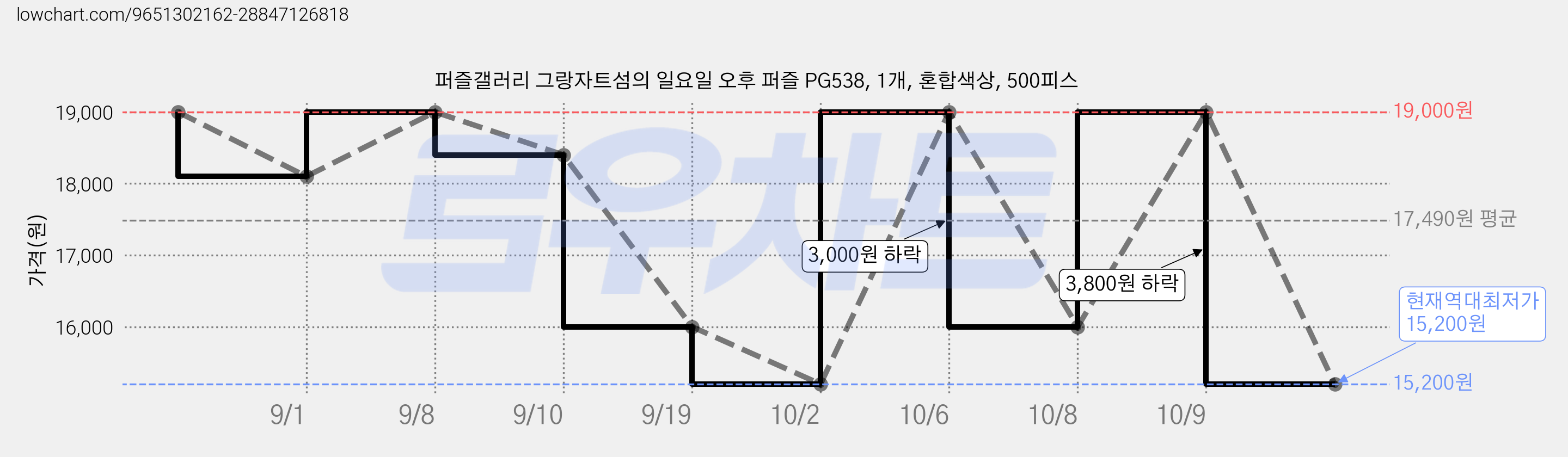 퍼즐갤러리 그랑자트섬의 일요일 오후 퍼즐 PG538, 1개, 혼합색상, 500피스 가격 변동 차트, 현재가 15,200원, 역대최저가