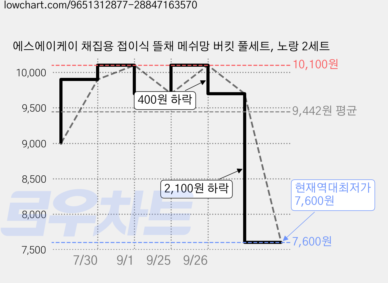 에스에이케이 채집용 접이식 뜰채 메쉬망 버킷 풀세트, 노랑 2세트 가격 변동 차트, 현재가 7,600원, 역대최저가