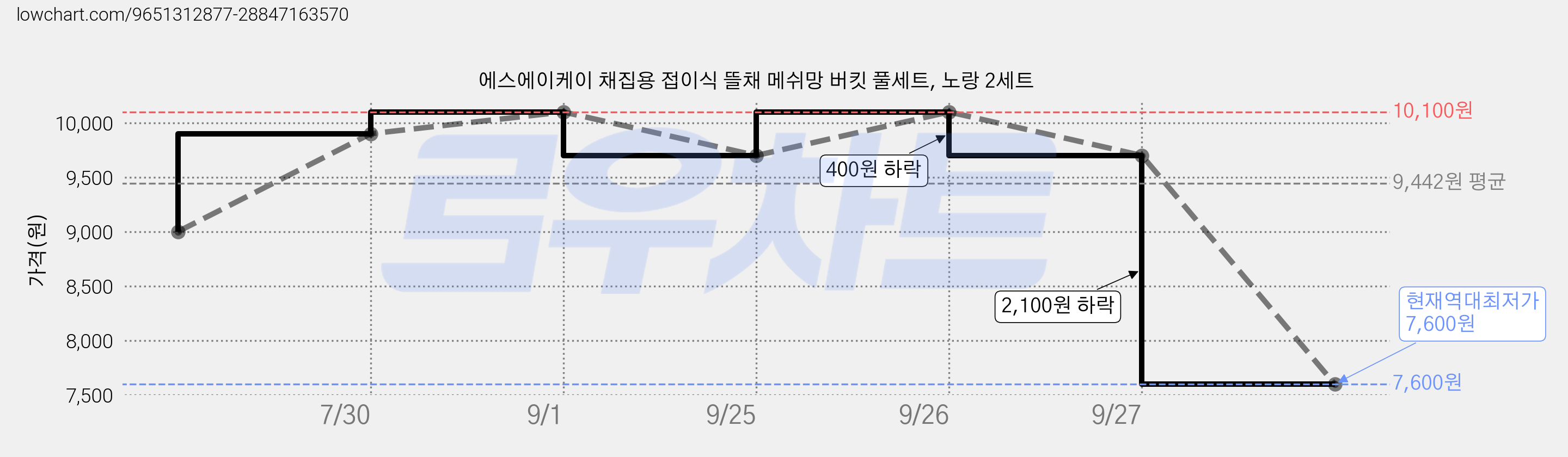 에스에이케이 채집용 접이식 뜰채 메쉬망 버킷 풀세트, 노랑 2세트 가격 변동 차트, 현재가 7,600원, 역대최저가