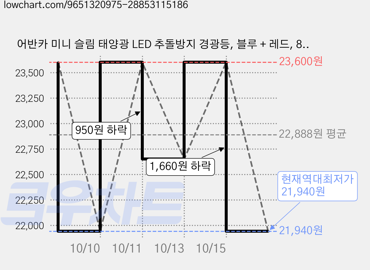 어반카 미니 슬림 태양광 LED 추돌방지 경광등, 블루 + 레드, 8개 가격 변동 차트, 현재가 21,940원, 역대최저가