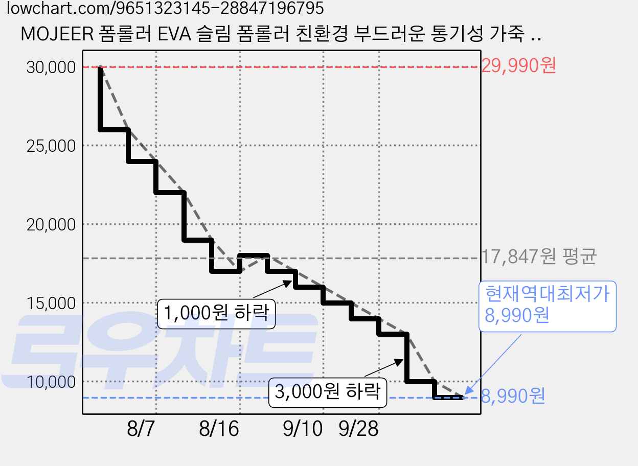 MOJEER 폼롤러 EVA 슬림 폼롤러 친환경 부드러운 통기성 가죽 소재 LONG, 1개, 카키 가격 변동 차트, 현재가 8,990원, 역대최저가
