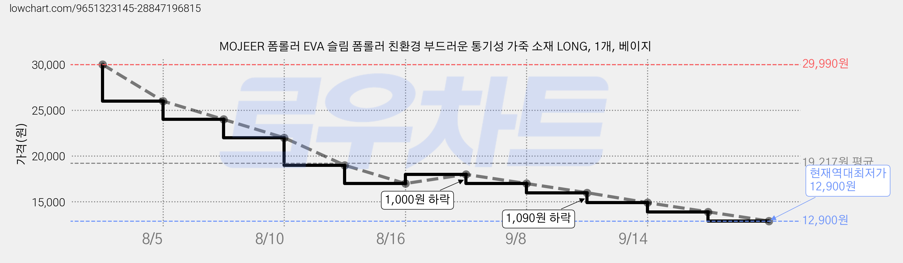 MOJEER 폼롤러 EVA 슬림 폼롤러 친환경 부드러운 통기성 가죽 소재 LONG, 1개, 베이지 가격 변동 차트, 현재가 12,900원, 역대최저가