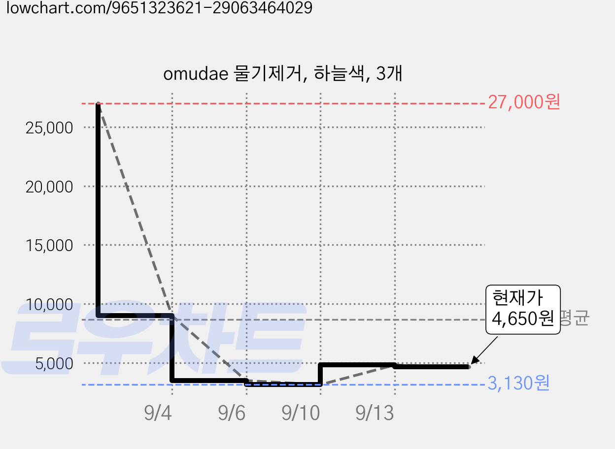 omudae 물기제거, 하늘색, 3개 가격 변동 차트, 현재가 4,650원, 관측 최저가 3,130원