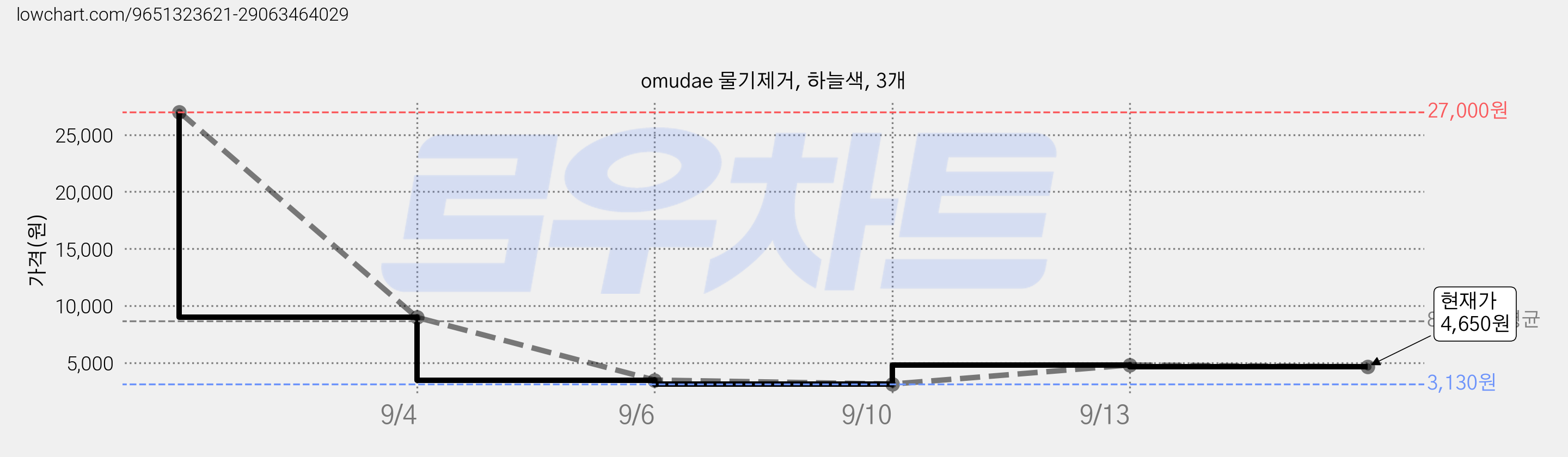 omudae 물기제거, 하늘색, 3개 가격 변동 차트, 현재가 4,650원, 관측 최저가 3,130원